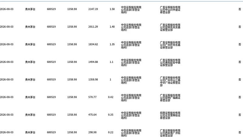 8月3日贵州茅台大宗交易成交7.71万股 成交额1.05亿元成交价与当日收盘价持平