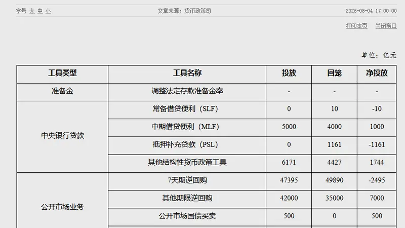 央行7月公开市场国债买卖净投放500亿元