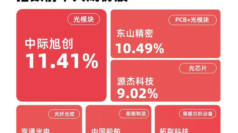 国证成长100指数收涨超7%，易方达成长ETF（159259）单日净申购突破1亿份