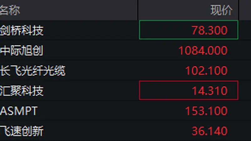 8月4日港股光通信板块升温 剑桥科技涨逾8%中际旭创涨超7%