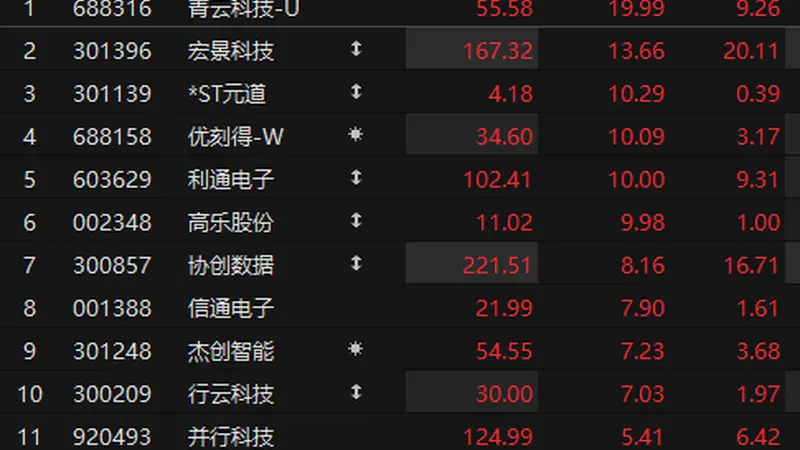 8月4日早盘算力板块升温 青云科技20cm涨停领涨