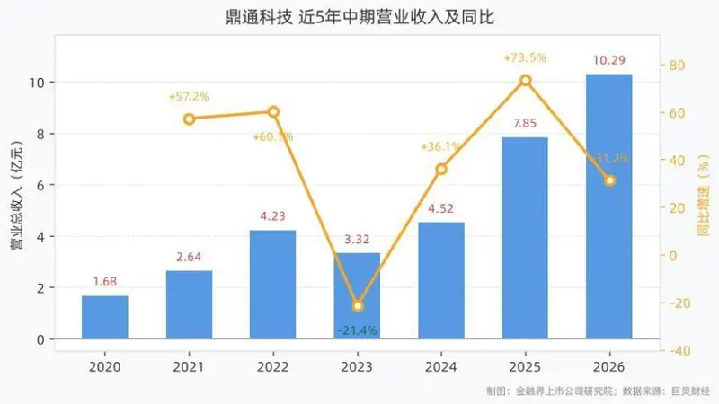 鼎通科技2026上半年营收净利双增 归母净利同比涨59.24%