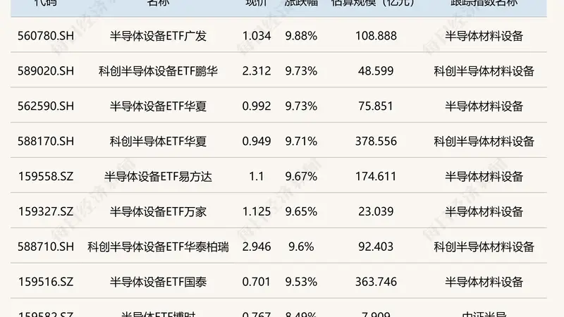 ETF收市动态:半导体设备类涨超9% 嘉实黄金类跌超3%
