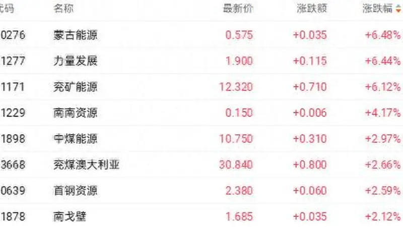 港股收市:三大指数齐调整 煤炭黄金股逆势拉涨