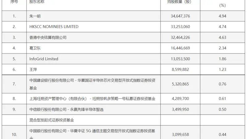 葛卫东、关联人王萍同步加仓兆易创新 截至7月底葛卫东持仓净增18.51万股