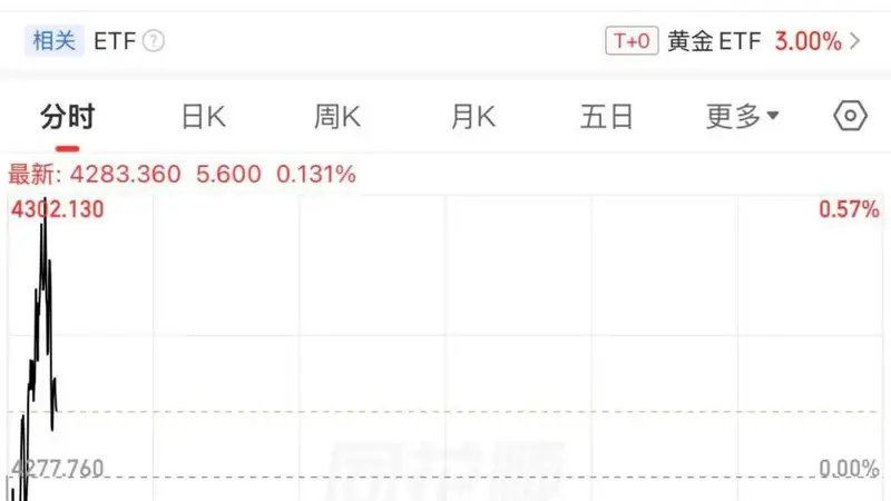 8月6日现货黄金盘中涨破4300美元关口