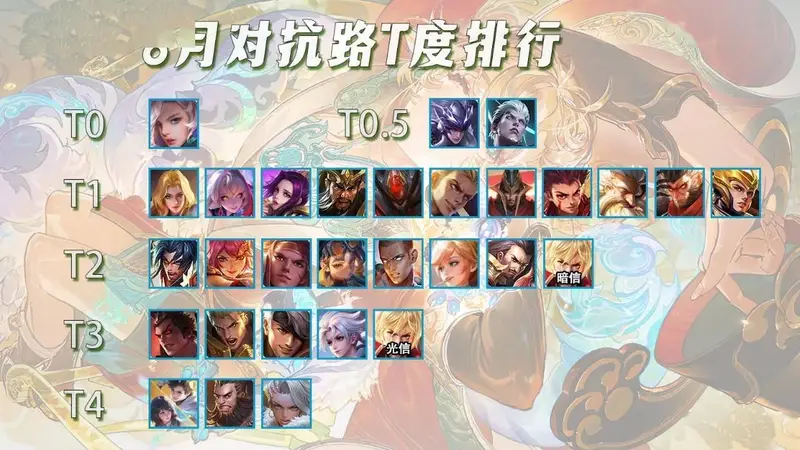 8月对抗路英雄梯度榜出炉:T0级上分核心出炉,暗信强度反超光信