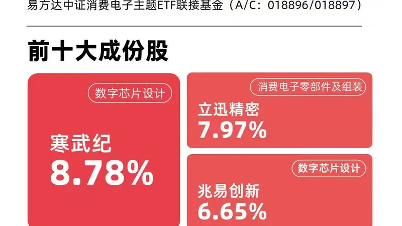 PCB市场规模预期上调超三成 消费电子ETF(562950)昨日净流入超2000万元