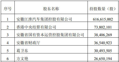 超级牛散章建平，新动向！大举减仓江淮汽车，9个交易日套现近3亿元！葛卫东却坚守