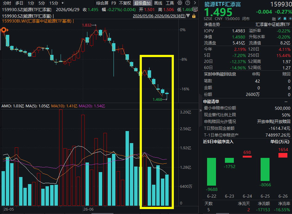 OPEC内部裂痕加深！伊拉克罕见警告可能退群，能源ETF汇添富(159930)录得五连阴，全天成交额超1亿，资金连续2日逢低涌入！