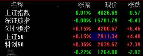 A股开盘：三大指数涨跌不一，沪指微跌0.01%，创业板指涨0.15%，工业气体涨幅居前