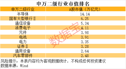 半导体板块市值登上行业榜首