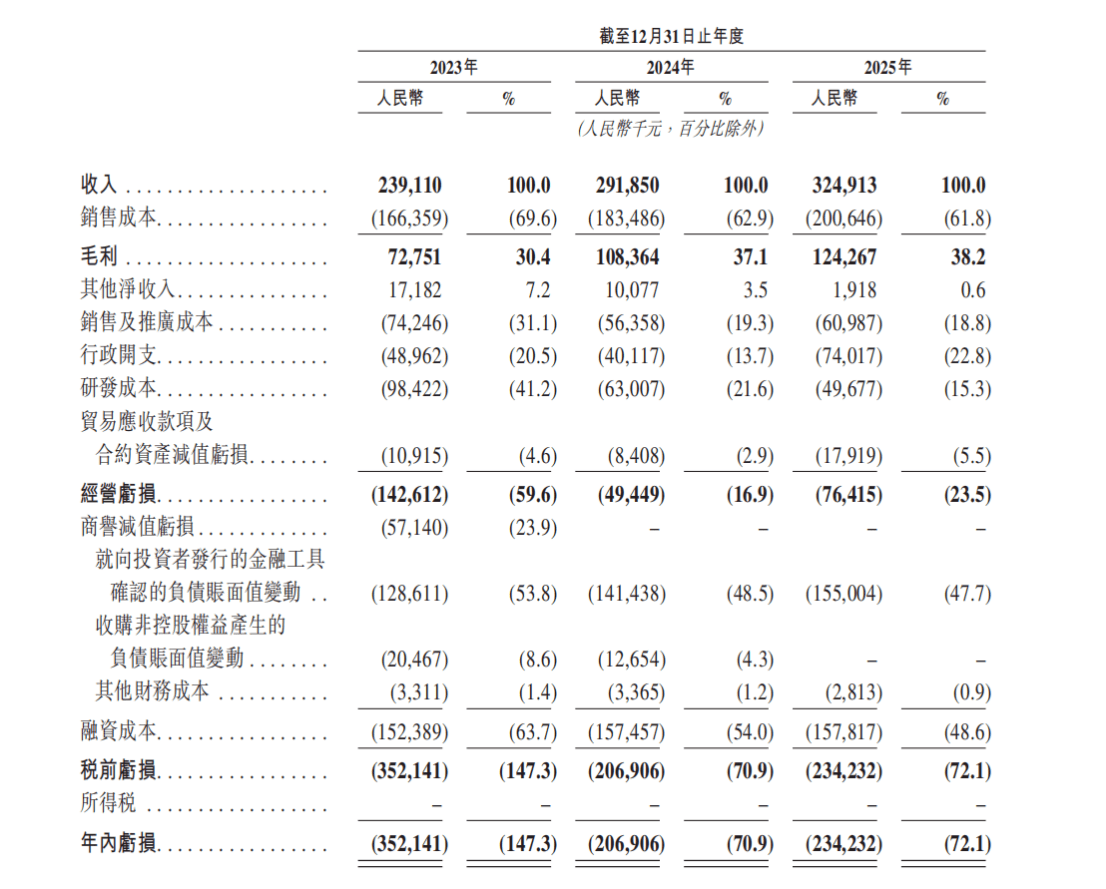 森亿智能递表港交所 三年亏损累计超7亿元