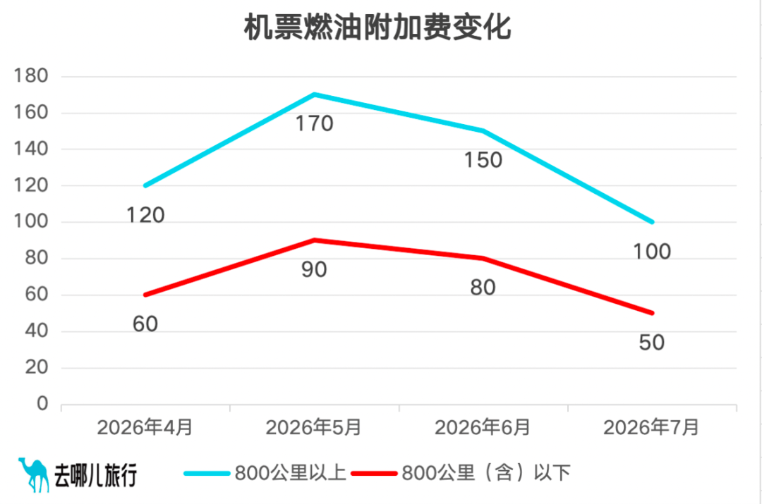 7月5日起，燃油附加费下调