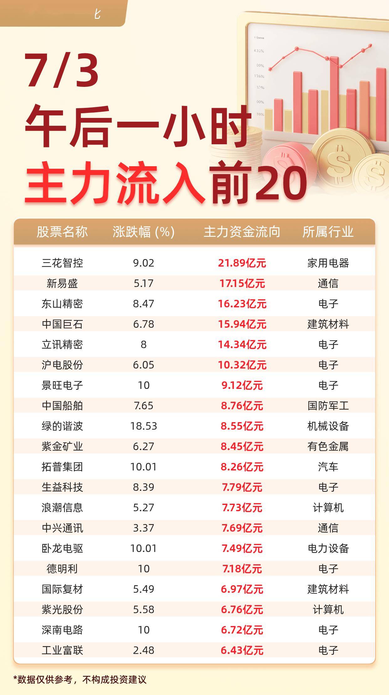 主力资金流入前20：三花智控流入21.89亿元、新易盛流入17.15亿元
