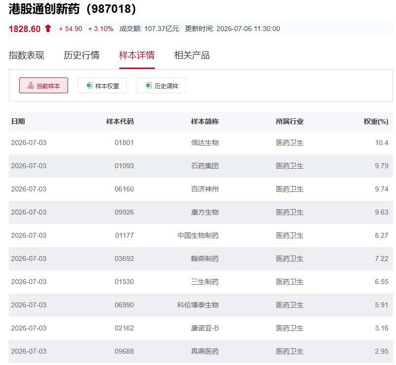 行业ETF风向标丨港股创新药ETF广发（513120）成交超90亿元，7只港股通创新药ETF半日涨幅超3%