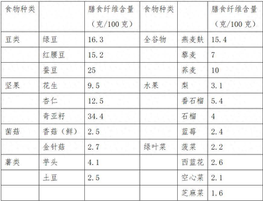 口感粗糙的食物 ，膳食纤维含量就高？