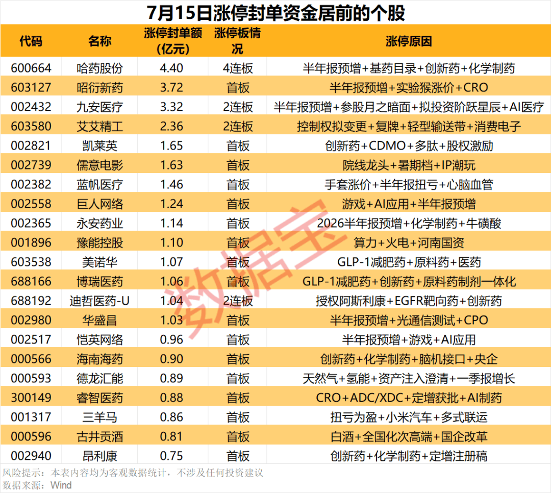 揭秘涨停 | 14股封单资金超1亿元