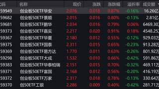 三大指数早盘翻红,创业板50上涨0.94%,2只相关ETF成交额超亿元