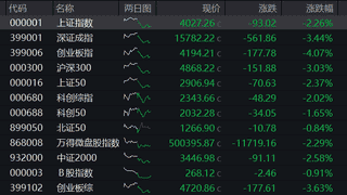 创业板跌超4%,全市场超4600股下跌,算力硬件集体调整,玻璃基板逆势拉升,恒科指再跌超3%,科网股普遍下挫