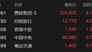 港股异动丨旅游概念股拉升 携程涨超6%、同程涨4% 暑期出游旺季全面开启