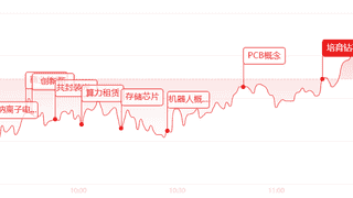 午评:科创板,首只万亿市值大票!算力芯片集体大涨,仅医药板块走弱