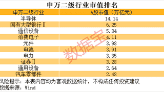半导体板块市值登上行业榜首,半年时间实现翻倍式增长