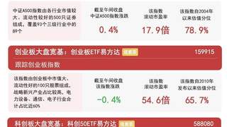 大金融、化工板块早盘走强,A500ETF易方达(159361)紧密跟踪相关指数