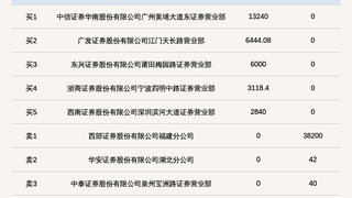 新三板基础层公司众信科技登龙虎榜:当日价格振幅达到55.00%