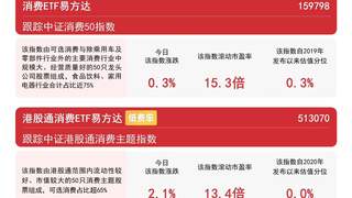 港股消费板块走强,港股通消费ETF易方达(513070)标的指数涨超2%
