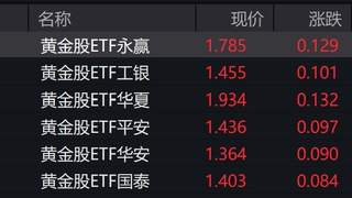 黄金股早盘大涨，黄金股ETF涨约7%