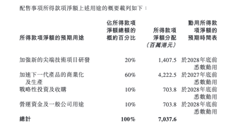 壁仞科技配售1.53亿股新H股 六成募资拟用于下一代GPGPU生产放量