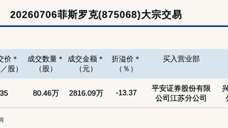 新三板基础层公司菲斯罗克大宗交易折价13.37%,成交金额2816.09万元