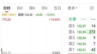 单日大跌超13%!301511抛出28亿元定增方案,加码AI铜箔赛道