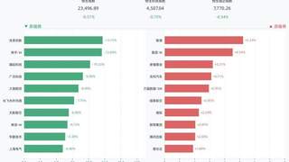 港股三大指数全线收跌，恒生指数跌0.51%，兆易创新跌12.15%，快手-W跌12.04%，澜起科技跌10.22%