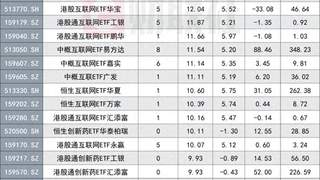 是何催化剂？港股科网全线爆发，重仓ETF已迎8连涨