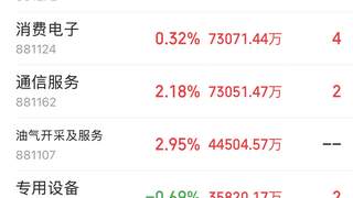 主力资金跟踪|通信设备获48.59亿主力净流入,半导体上涨但遭资金兑现