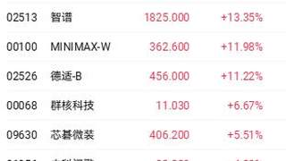 港股收盘 | 科技指数单日大涨近5% 资金回流科网股