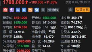 智谱解禁日低开高走，盘中一度涨近15%，近七成基石表态长期持有