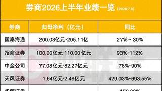 5家券商亮半年业绩,财富管理、国际业务、科技浪潮三大叙事共振