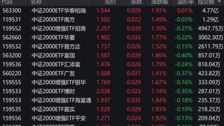 三大指数早盘分化，中证2000上涨1.76%，2只相关ETF成交额超1亿元