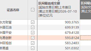 A股个股单日成交额历史第四！天量之后股价如何走？