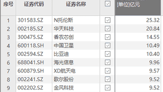 资金风向标 | N托伦斯上市首日获资金净流入25.32亿元
