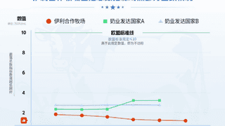 中国生鲜乳菌落总数水平领跑全球，伊利实现划时代的进步