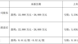 因2023年年报存在虚假记载，天际股份拟被“ST” 公司2026年二季度净利润环比最高预降近90%