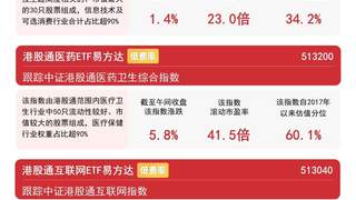 港股板块早盘普遍走强，恒生科技半日涨1.4%，关注恒生科技ETF易方达（513010）后续走势