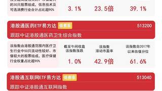 港股科技、互联网板块早盘走高，恒生科技半日涨超3%，聚焦恒生科技ETF易方达（513010）后续走势
