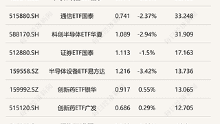 行业ETF风向标丨多只芯片、半导体ETF早盘成交额超30亿元，互联网相关ETF集体涨超3%