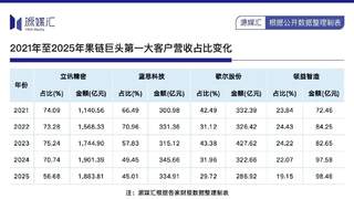 苹果折叠屏订单落地，蓝思科技能否助湖南首富“回血”？