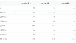 6月16-24岁未在校生失业率连续三个月下降至14.9%